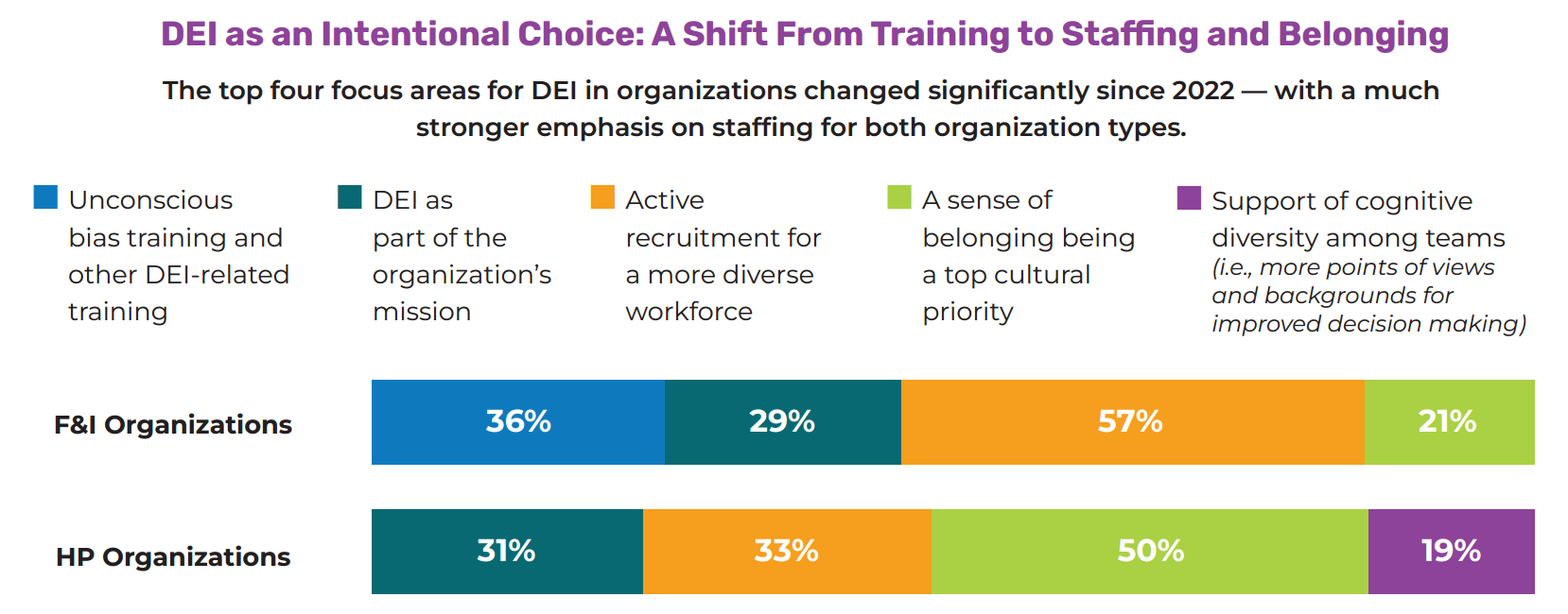 Shift in How DEI Is Emphasized in Organizations